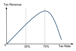 A Curva de Laffer básica mostra uma taxa de imposto ideal que produz a maior parte da receita em 70%.