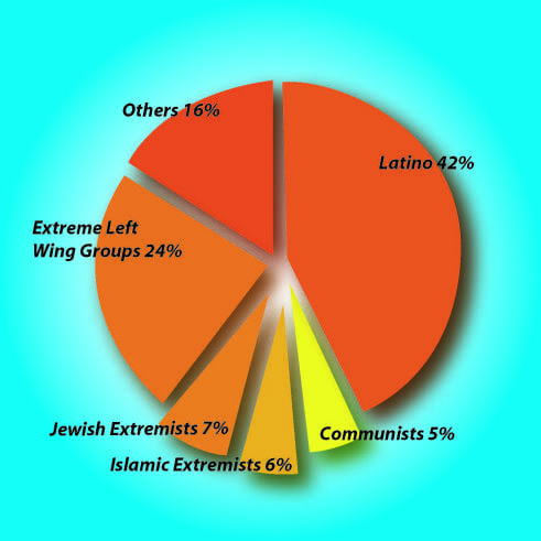 Gráfico Pizza sobre violência Islâmica - Terrorist Attacks on U.S. Soil by Group, From 1980 to 2005, According to FBI Database
