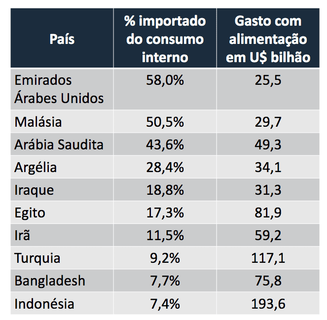 Lista de países da OIC que mais importam para consumo interno e seu gasto com alimentação em 2015