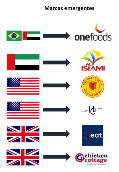 Tendências do mercado de alimentação Halal internacional